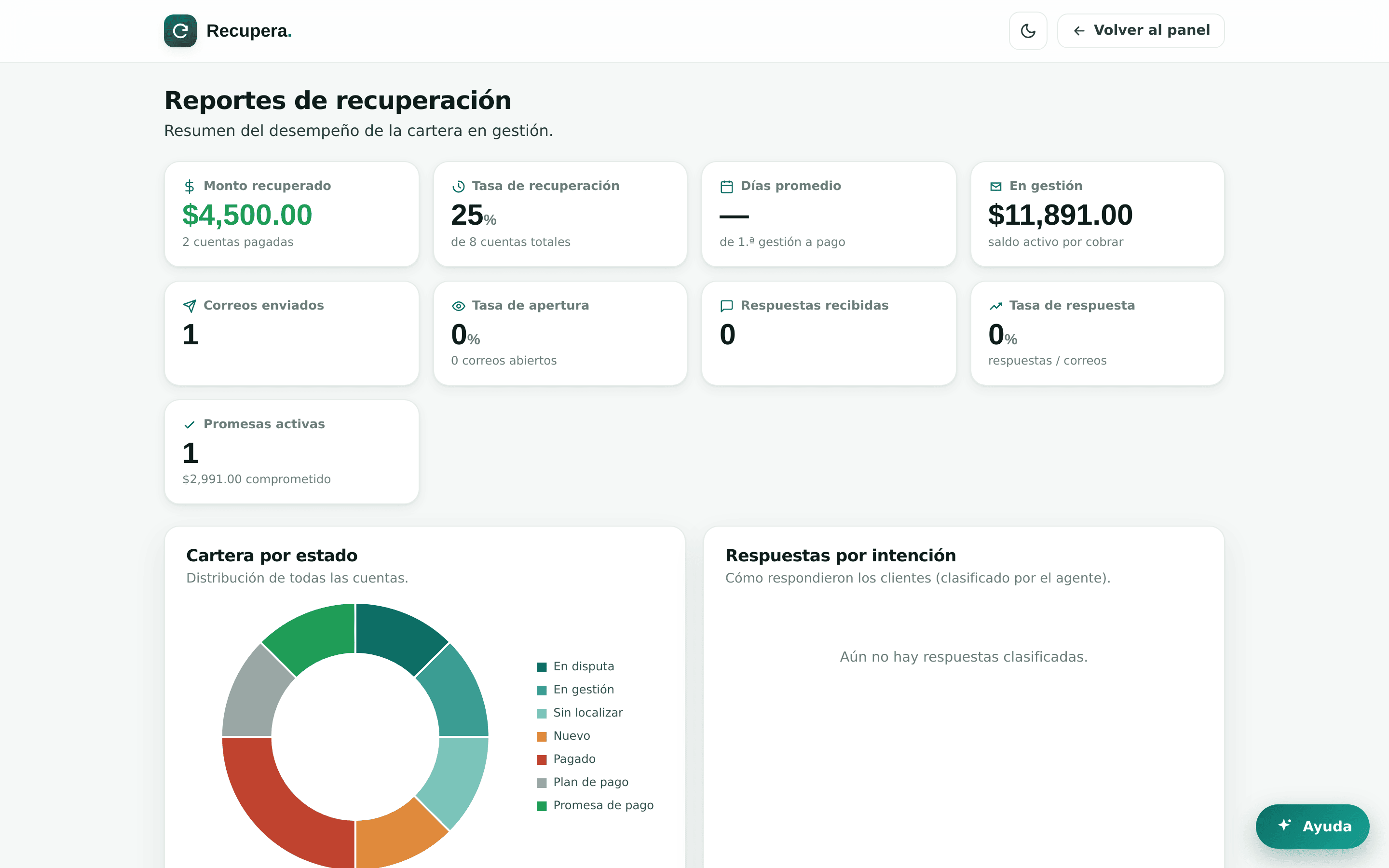Panel de reportes con monto recuperado, tasa y cartera por estado